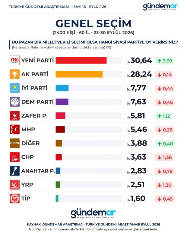 Son seçim anketinde büyük sıçrayış: YENİ Parti zirveye çıktı, işte son oranlar! - Resim : 2