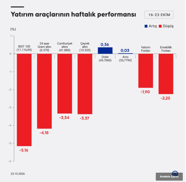 Altında düşüş sürüyor! Haftalık kayıp yüzde 4’ü aştı - Resim : 1